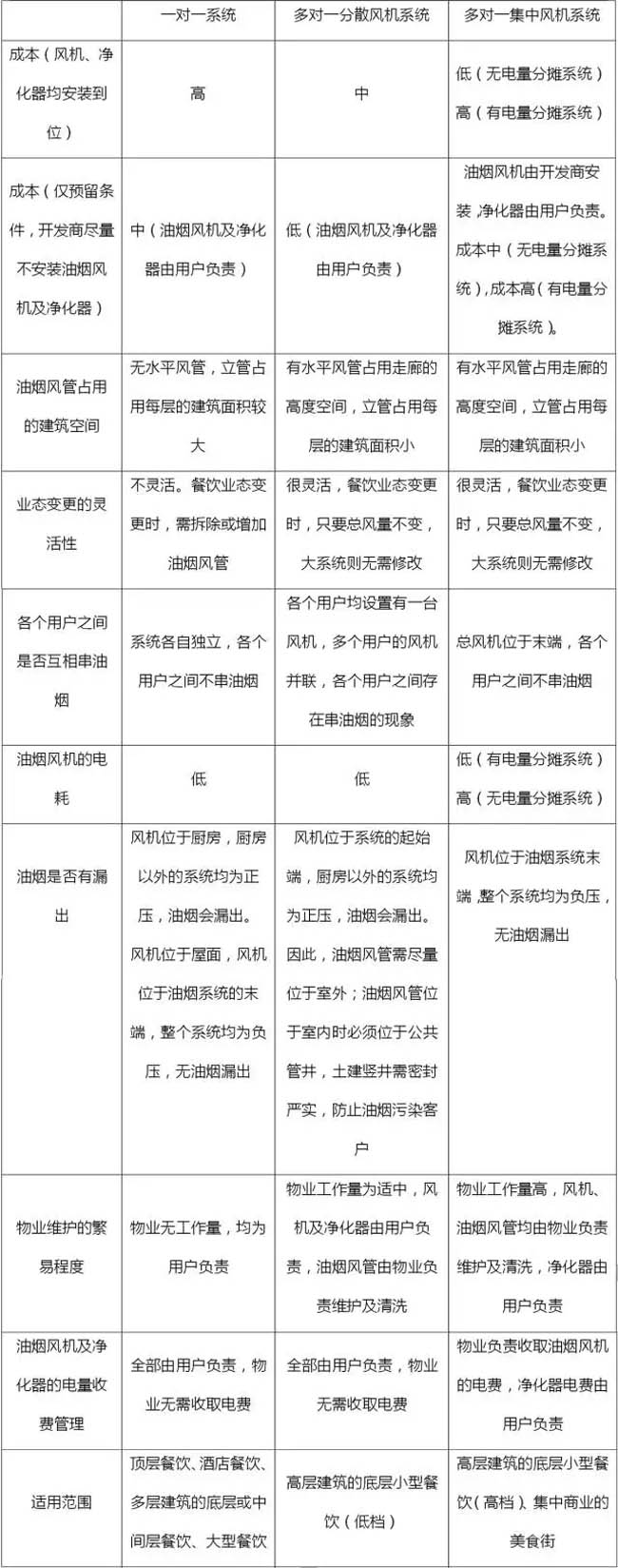 各个油烟排放方式的特点对比及适用范围